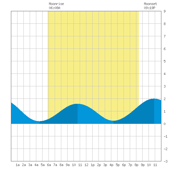 Long Creek tide chart for Saturday, July 10, 2021