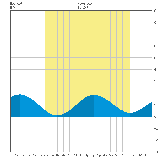 Long Creek tide chart for Thursday, July 15, 2021