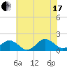 Long Creek tide chart for Saturday, July 17, 2021
