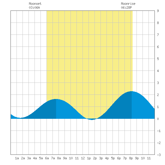 Long Creek tide chart for Wednesday, July 21, 2021