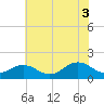 Long Creek tide chart for Saturday, July 3, 2021