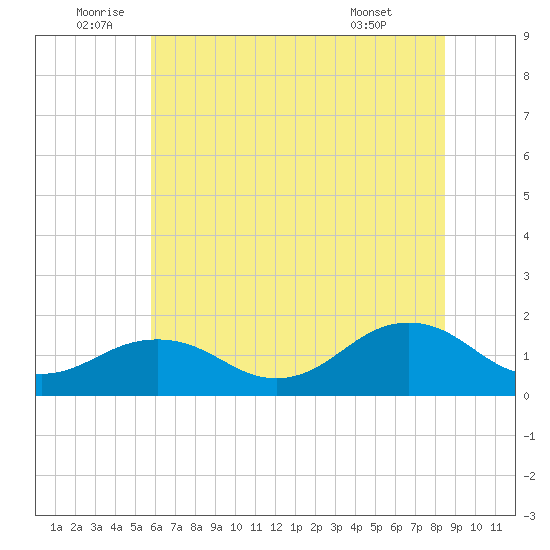 Long Creek tide chart for Sunday, July 4, 2021