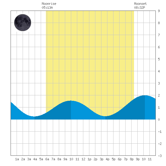 Long Creek tide chart for Friday, July 9, 2021