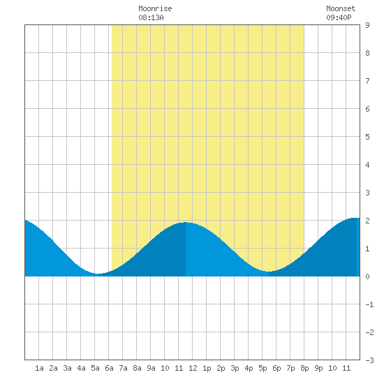 Long Creek tide chart for Tuesday, August 10, 2021