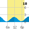 Long Creek tide chart for Tuesday, August 10, 2021