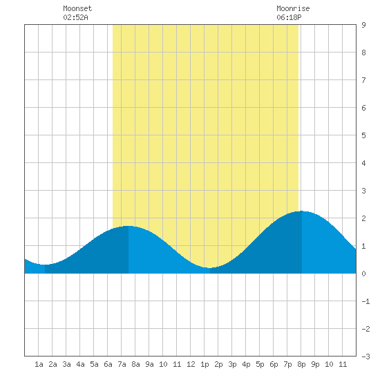 Long Creek tide chart for Thursday, August 19, 2021