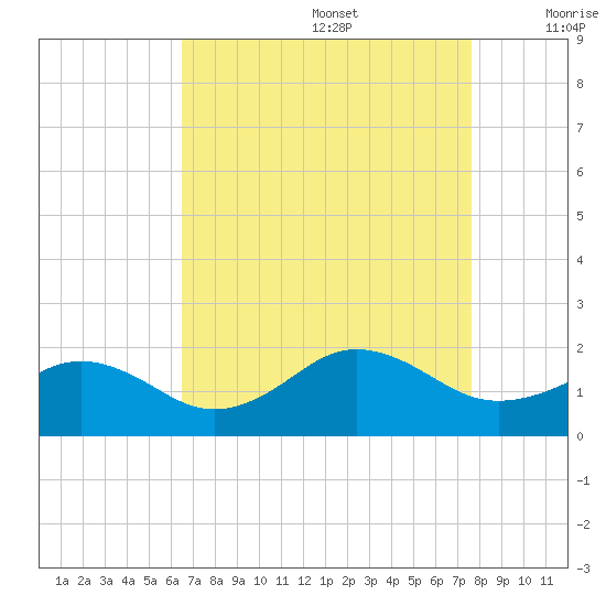 Long Creek tide chart for Saturday, August 28, 2021