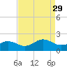 Long Creek tide chart for Sunday, August 29, 2021