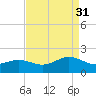 Long Creek tide chart for Tuesday, August 31, 2021