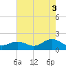 Long Creek tide chart for Tuesday, August 3, 2021