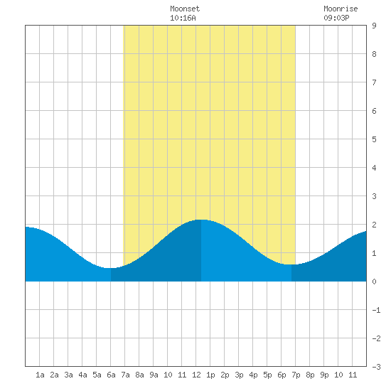 Long Creek tide chart for Friday, September 24, 2021