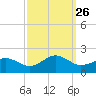 Long Creek tide chart for Sunday, September 26, 2021