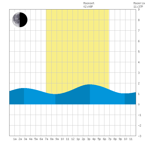 Long Creek tide chart for Tuesday, September 28, 2021