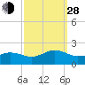 Long Creek tide chart for Tuesday, September 28, 2021