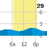 Long Creek tide chart for Wednesday, September 29, 2021
