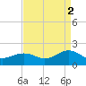 Long Creek tide chart for Thursday, September 2, 2021