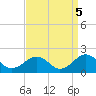 Long Creek tide chart for Sunday, September 5, 2021