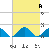 Long Creek tide chart for Thursday, September 9, 2021