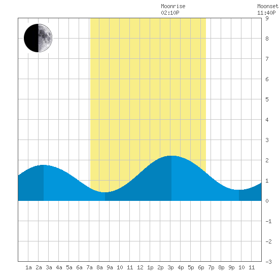 Long Creek tide chart for Tuesday, October 12, 2021