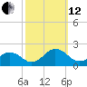 Long Creek tide chart for Tuesday, October 12, 2021