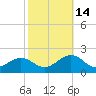 Long Creek tide chart for Thursday, October 14, 2021