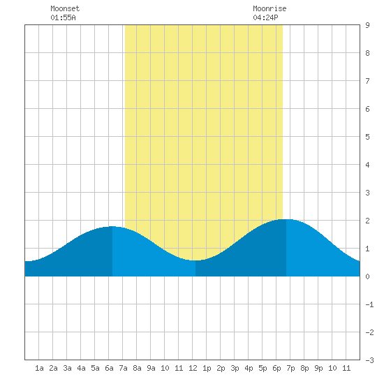 Long Creek tide chart for Friday, October 15, 2021