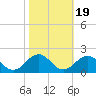 Long Creek tide chart for Tuesday, October 19, 2021