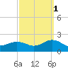 Long Creek tide chart for Friday, October 1, 2021