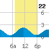 Long Creek tide chart for Friday, October 22, 2021