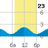 Long Creek tide chart for Saturday, October 23, 2021