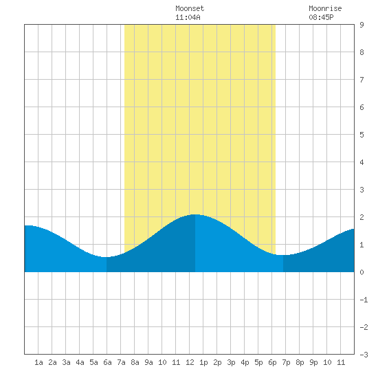 Long Creek tide chart for Sunday, October 24, 2021
