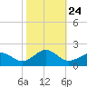 Long Creek tide chart for Sunday, October 24, 2021