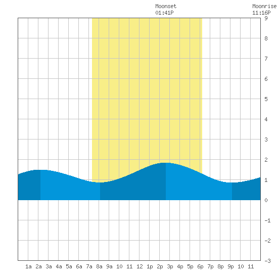 Long Creek tide chart for Wednesday, October 27, 2021