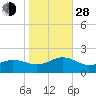 Long Creek tide chart for Thursday, October 28, 2021