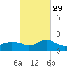 Long Creek tide chart for Friday, October 29, 2021