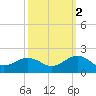 Long Creek tide chart for Saturday, October 2, 2021