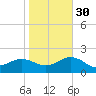 Long Creek tide chart for Saturday, October 30, 2021