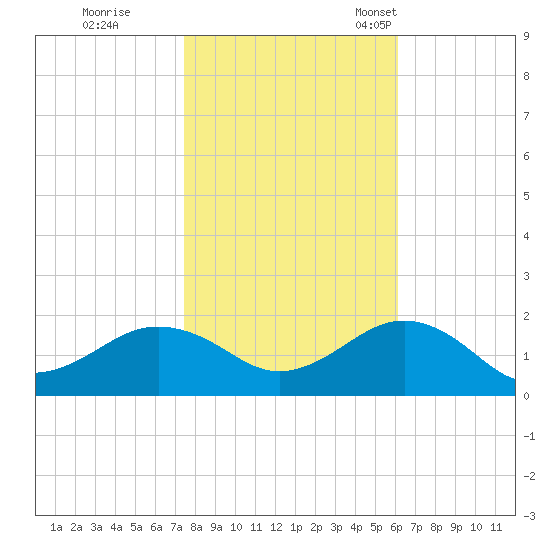 Long Creek tide chart for Sunday, October 31, 2021