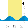 Long Creek tide chart for Monday, October 4, 2021