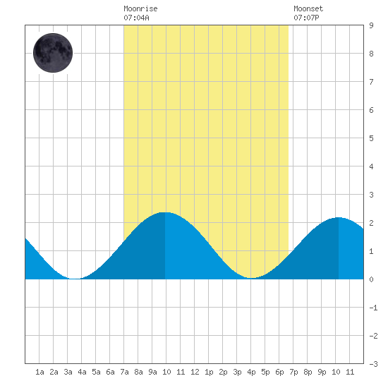 Long Creek tide chart for Wednesday, October 6, 2021