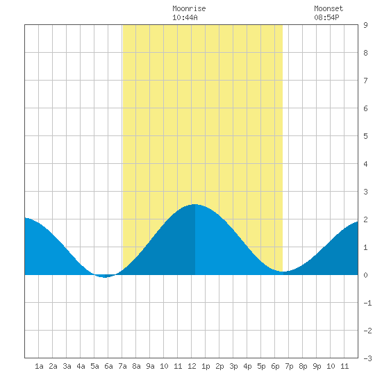 Long Creek tide chart for Saturday, October 9, 2021