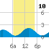Long Creek tide chart for Wednesday, November 10, 2021