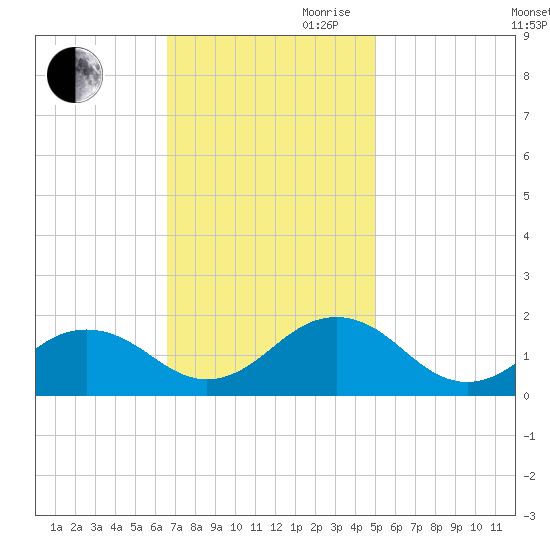 Long Creek tide chart for Thursday, November 11, 2021