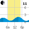 Long Creek tide chart for Thursday, November 11, 2021