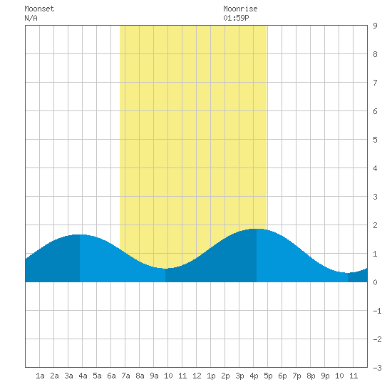 Long Creek tide chart for Friday, November 12, 2021