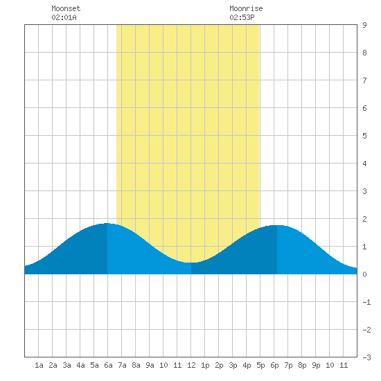 Long Creek tide chart for Sunday, November 14, 2021