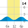 Long Creek tide chart for Sunday, November 14, 2021