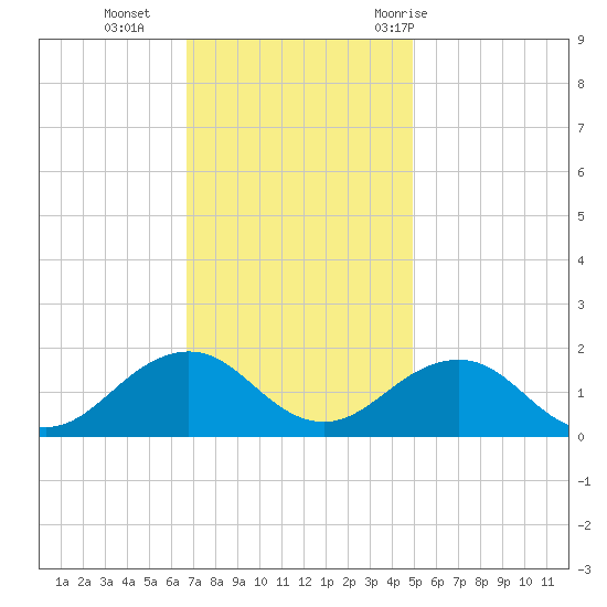 Long Creek tide chart for Monday, November 15, 2021