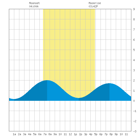 Long Creek tide chart for Tuesday, November 16, 2021