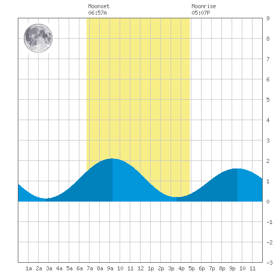 Long Creek tide chart for Friday, November 19, 2021